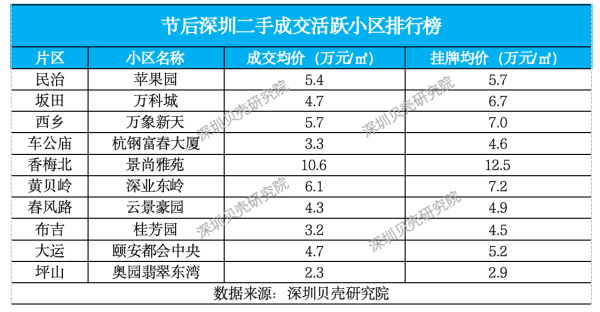 卓信宝 深圳楼市小阳春起势，二手房签约、带看量同比涨四成
