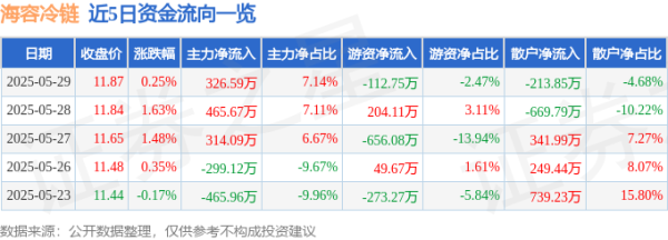 鼎豪配资 股票行情快报：海容冷链（603187）5月29日主力资金净买入326.59万元