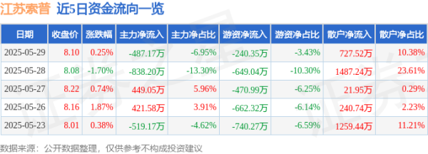 贵丰配资 股票行情快报：江苏索普（600746）5月29日主力资金净卖出487.17万元