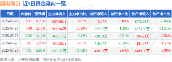 股票推手 股票行情快报：国电南自（600268）5月29日主力资金净买入1067.88万元