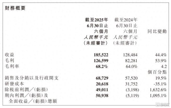 元配网 净利润5094万元！心玮医疗-B(06609.HK)的增长飞轮转起来了