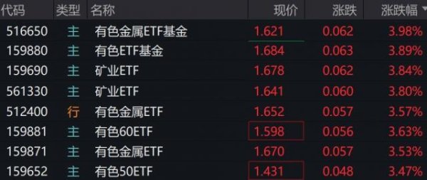 闪牛 有色金属概念股早盘走强，有色金属、矿业相关ETF涨超3%