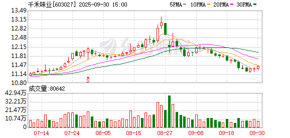 泰安配资 上市9年来，千禾味业首次营收、净利润双降，“0”添加后续如何发力