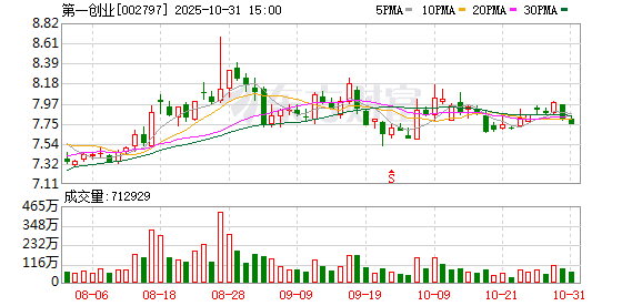 安全配资 第一创业：全资子公司一创投行被中国证监会立案